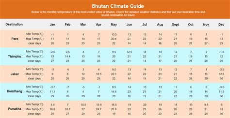 Bhutan weather by month: monthly climate averages.